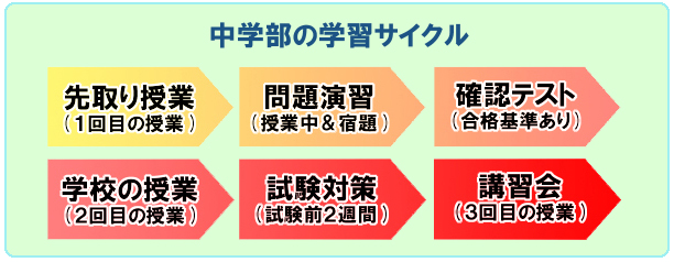 中学部学習サイクル